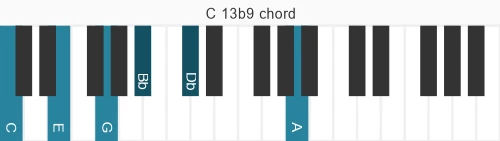 Piano voicing of chord C 13b9